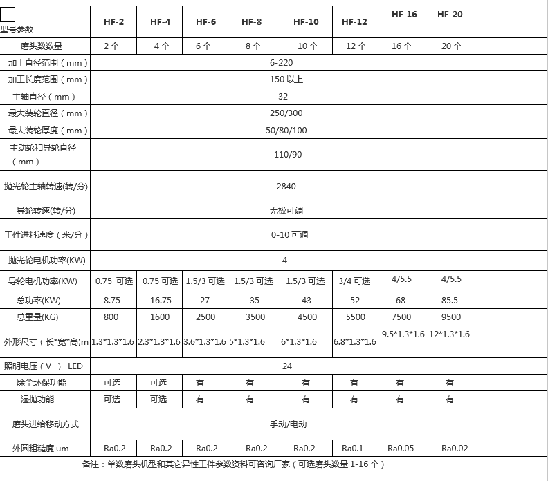 多工位外圓拋光機技術(shù)參數(shù).png